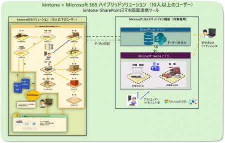 ライセンスコストを削減！「kintone・SharePointスマ