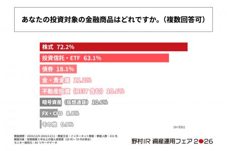 投資経験5年以上の個人投資家の75%以上が投資判断にAI
