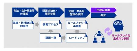 KPMGコンサルティング、製造業におけるIT資産（CAPEX/
