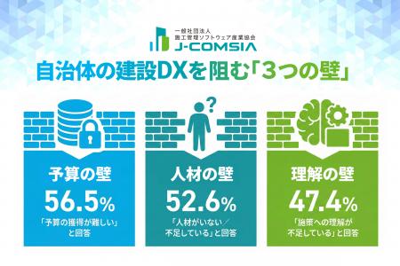 【調査レポート】全国209自治体の建設DX実態。「DX以