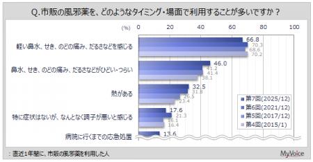 【風邪薬に関する調査】直近1年間に市販の風邪薬を利