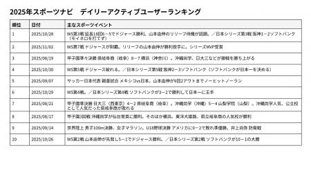 スポーツナビが最も見られた日は？　日次利用者数、年