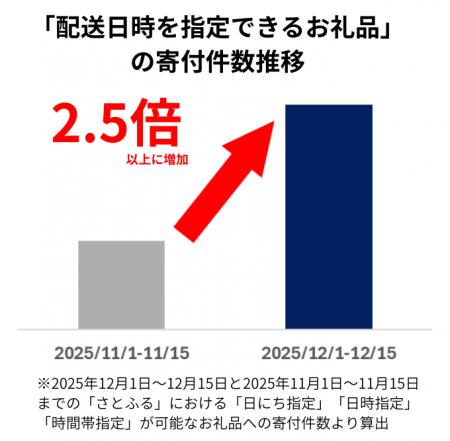 【ふるさと納税お礼品トレンド】年末のふるさと納税は