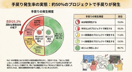 【2025年独自調査】PoC・MVP開発で「手戻り」約50%が