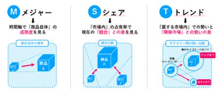 商品成熟度・市場シェア・市場トレンドの３軸で商品や