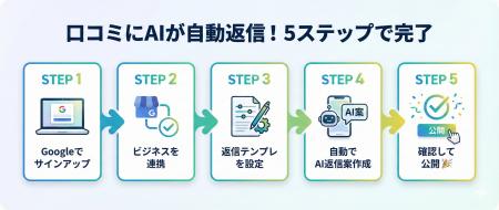 Google口コミ返信対応を自動化 - AIレビュー返信支援 Google口コミ返信対応を自動化 - AIレビュー返信支援