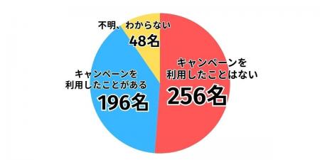 「LiPro（インターネット）」、「iPhoneキャンペーン