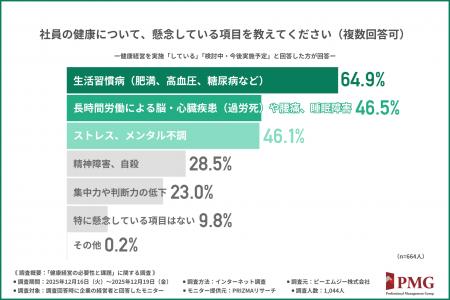 社員の”未病”ケアによる健康経営―PMGグループが腸内細