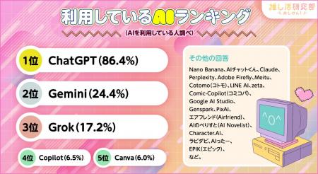 【推し活ユーザーのAI活用調査】雑談・相談目的が50.2
