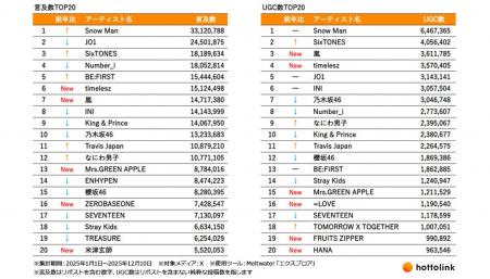 Snow Man、JO1、SixTONES、嵐など… ホットリンク、202