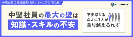 中堅社員の最大の壁は知識・スキルの不安……不安感じる