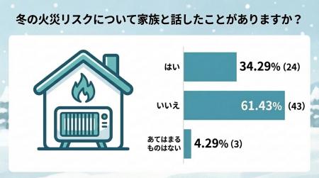 冬の火災対策、家族で話していない家庭が約6割