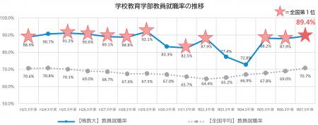 【3年連続 全国第1位の快挙!】鳴門教育大学、教員就 【3年連続 全国第1位の快挙!】鳴門教育大学、教員就