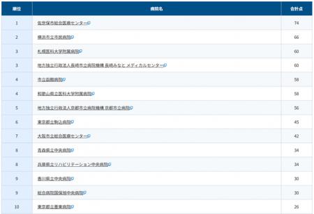 全国自治体病院におけるウェブアクセシビリティ対応の