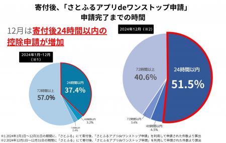 【さとふるニュースレター】ふるさと納税において、寄