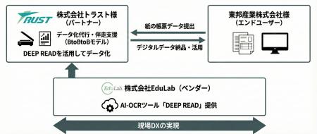 EduLabのAI-OCR「DEEP READ」、パートナー連携による