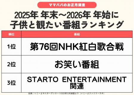 発表！年末年始子供と観たい番組ランキング　2位は「