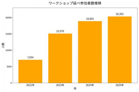 グッデイ全店のワークショップが高い支持　満足度・NP