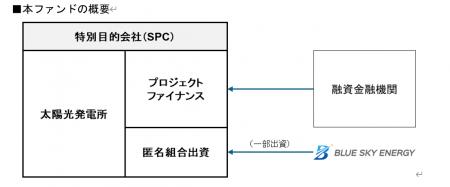 リパワリング発電所ファンドの組成について