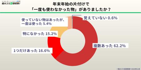 【500人調査】年末の片付けで「一度も使わなかっutf-8
