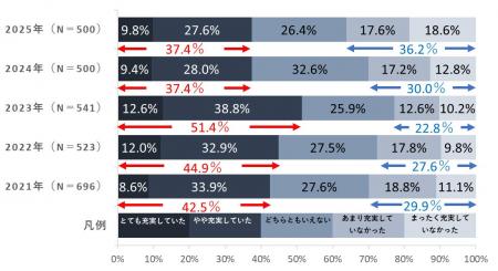 【生活の充実度調査2025】今年1年間「生活が充実して