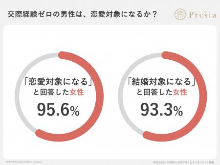 「恋愛経験の有無」と「婚活におけるモテ度」の実態調
