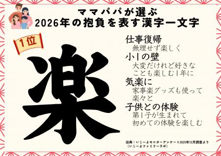 発表！2026年ママパパの「今年の抱負」ランキング　1
