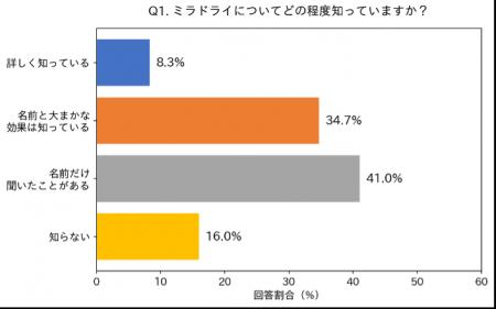 ミラドライ検討者の約7割が「誰にでも効く」と誤解―皮