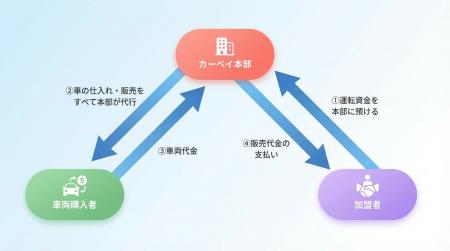 未経験者でも参入可能な中古車自動売買フランチャイズ