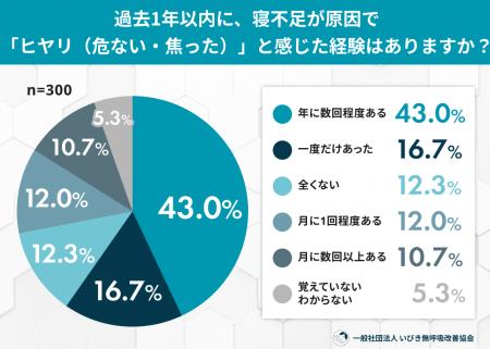 寝不足で“ヒヤリ”経験者は約8割 ―― 実は睡眠時無呼吸