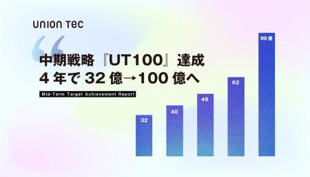 ユニオンテック、100億宣言はどうなったのか（中期タ