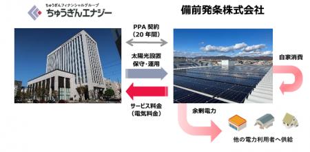 備前発条株式会社 第３工場へ太陽光オンサイトPPAによ