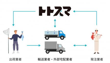 TIS、活魚・鮮魚・水産加工品の受発注から精算管理ま