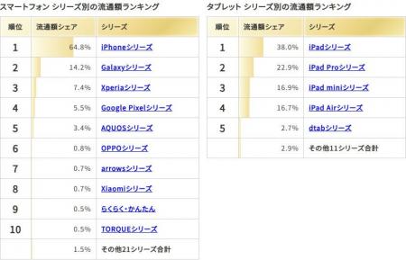 ムスビー／2025年下半期の中古スマホ・タブレット流通