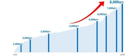 SBIハイパー預金残高 8,000億円突破のお知らせ SBIハイパー預金残高 8,000億円突破のお知らせ