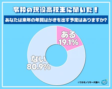 まだいた！ 現役高校生の５人に１人「年賀はがきを出
