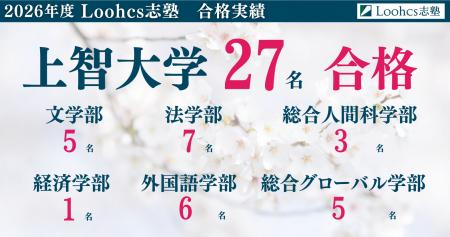 【ルークス志塾】上智大学2026年度推薦入試にて27名合