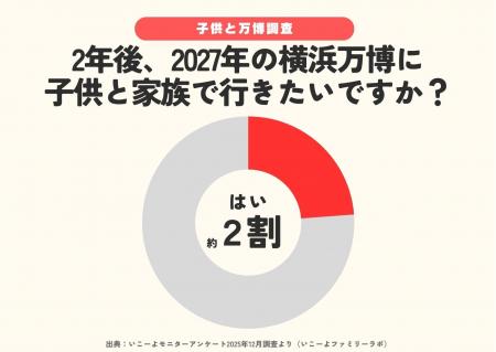 発表！横浜GREEN×EXPO2027国際園芸博「行きたい」2割 