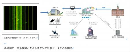地震前兆信号を時刻証明する新しい事前防災システムの 地震前兆信号を時刻証明する新しい事前防災システムの