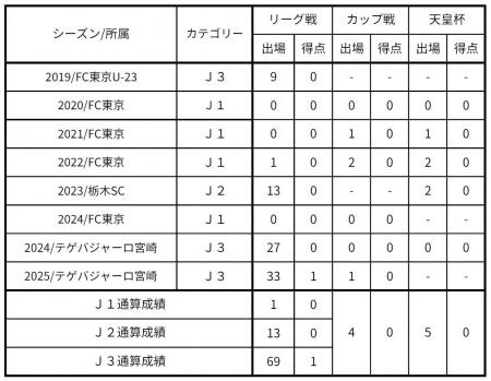 【FC東京】安田虎士朗選手 ヴァンフォーレ甲府へ育成