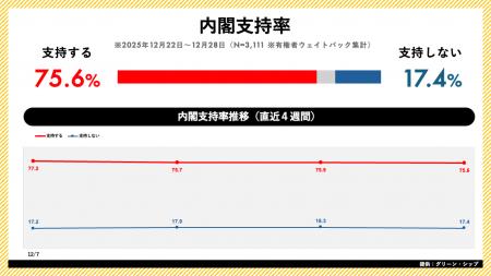 日次世論調査「世論レーダー」週次集計（12月第4週）