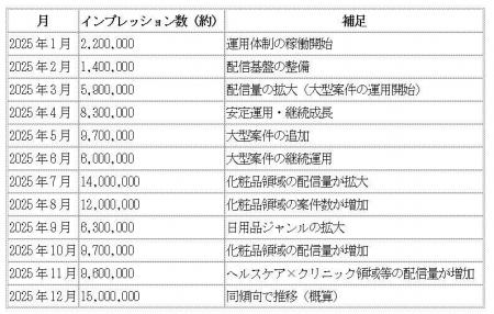 売れるネット広告社グループ、運用型広告の累計配信量