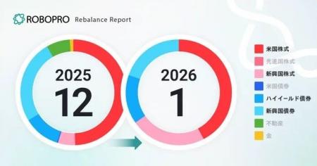 株式資産の成長性に注目しつつ、債券資産の中でも利回