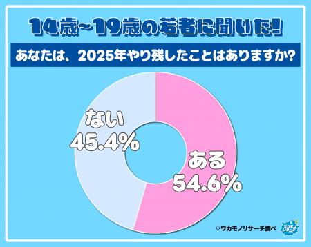 令和の若者　半数以上が「今年まだやり残したことがあ