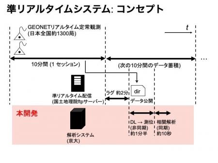 準リアルタイムの大地震発生異常検知システムβ版を開