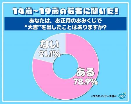 【新春企画】令和の若者は開運！？　８割がおみくじで