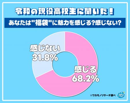 まだまだ健在！現役高校生の約７割「福袋に魅力を感じ