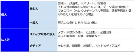 11月の炎上分析データ公開!炎上件数、147件(調utf-8 11月の炎上分析データ公開!炎上件数、147件(調utf-8