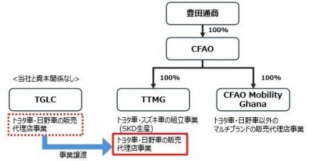 アフリカ・ガーナにおけるトヨタ・日野代理店事業の譲 アフリカ・ガーナにおけるトヨタ・日野代理店事業の譲