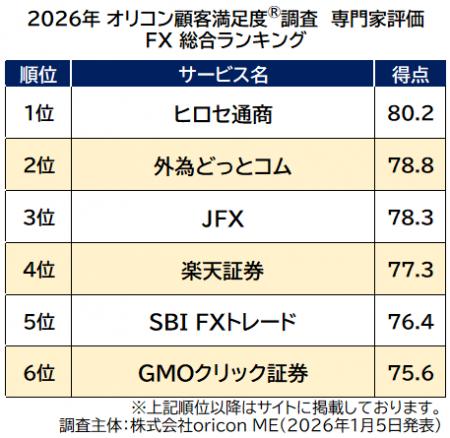 専門家が評価した『ネット証券』『FX』『iDeCo（証券